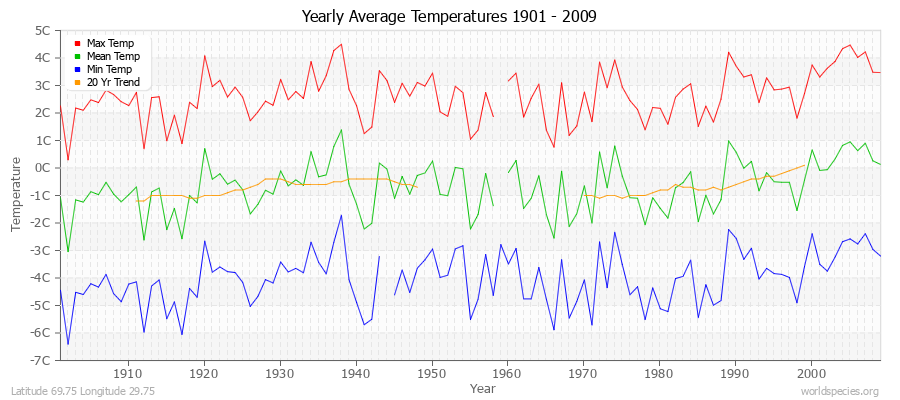 Yearly Average Temperatures 2010 - 2009 (Metric) Latitude 69.75 Longitude 29.75