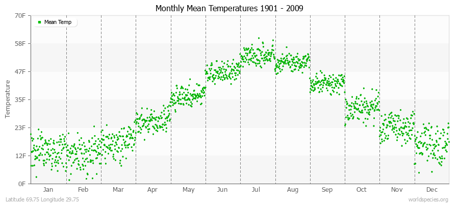Monthly Mean Temperatures 1901 - 2009 (English) Latitude 69.75 Longitude 29.75