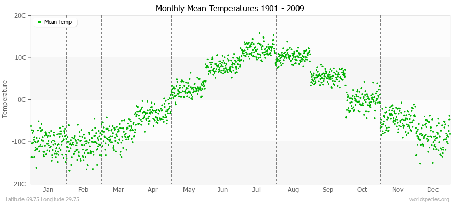 Monthly Mean Temperatures 1901 - 2009 (Metric) Latitude 69.75 Longitude 29.75