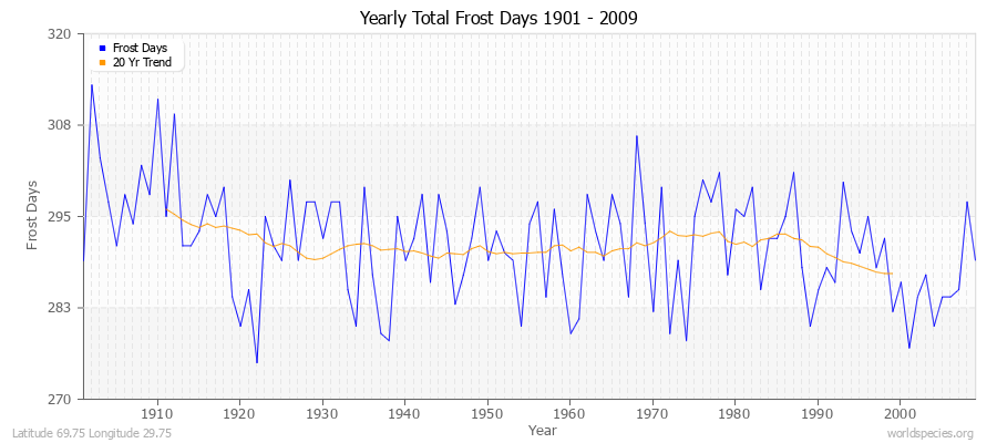 Yearly Total Frost Days 1901 - 2009 Latitude 69.75 Longitude 29.75