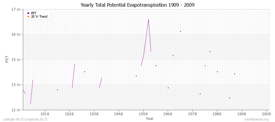 Yearly Total Potential Evapotranspiration 1909 - 2009 (English) Latitude 69.75 Longitude 29.75