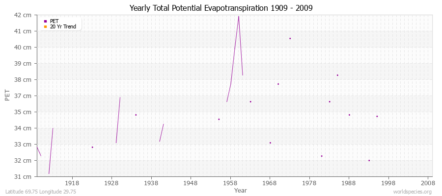 Yearly Total Potential Evapotranspiration 1909 - 2009 (Metric) Latitude 69.75 Longitude 29.75