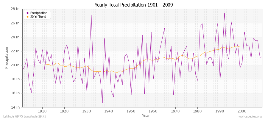 Yearly Total Precipitation 1901 - 2009 (English) Latitude 69.75 Longitude 29.75