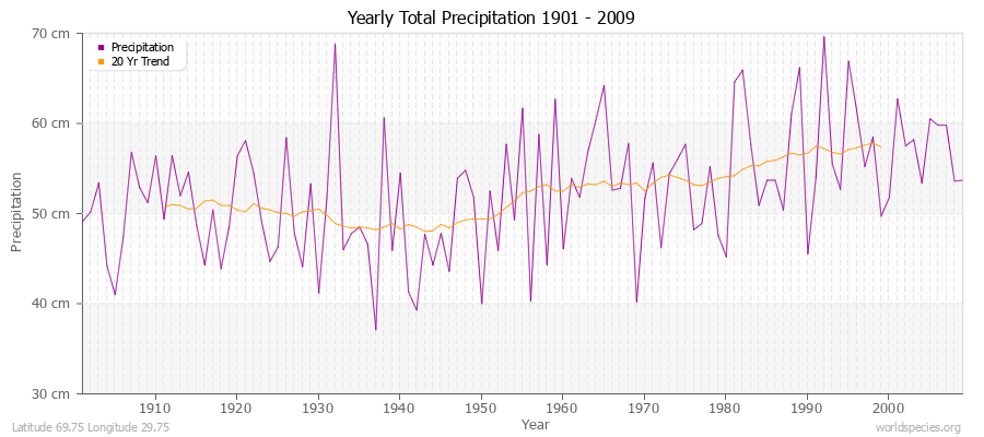 Yearly Total Precipitation 1901 - 2009 (Metric) Latitude 69.75 Longitude 29.75