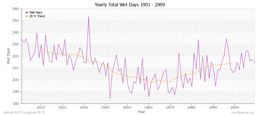 Yearly Total Wet Days 1901 - 2009 Latitude 69.75 Longitude 29.75