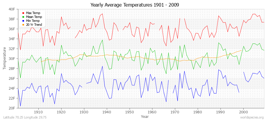 Yearly Average Temperatures 2010 - 2009 (English) Latitude 70.25 Longitude 29.75