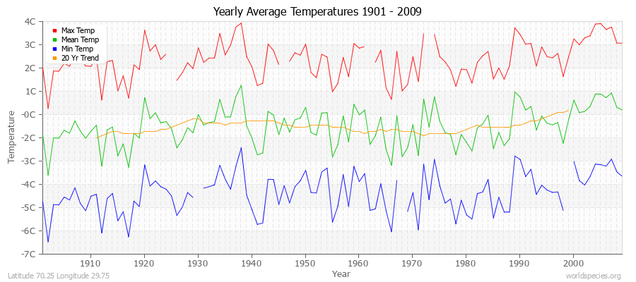 Yearly Average Temperatures 2010 - 2009 (Metric) Latitude 70.25 Longitude 29.75