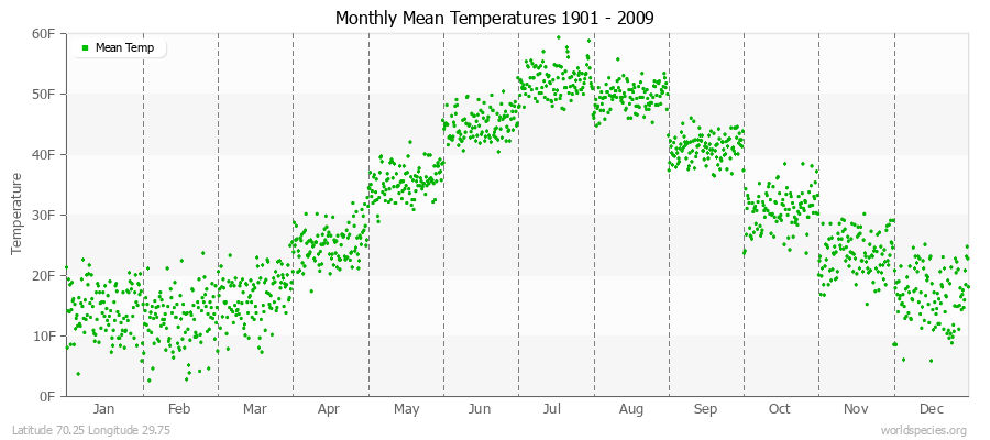 Monthly Mean Temperatures 1901 - 2009 (English) Latitude 70.25 Longitude 29.75