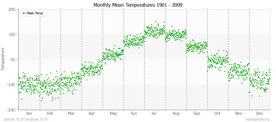 Monthly Mean Temperatures 1901 - 2009 (Metric) Latitude 70.25 Longitude 29.75