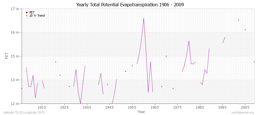 Yearly Total Potential Evapotranspiration 1906 - 2009 (English) Latitude 70.25 Longitude 29.75