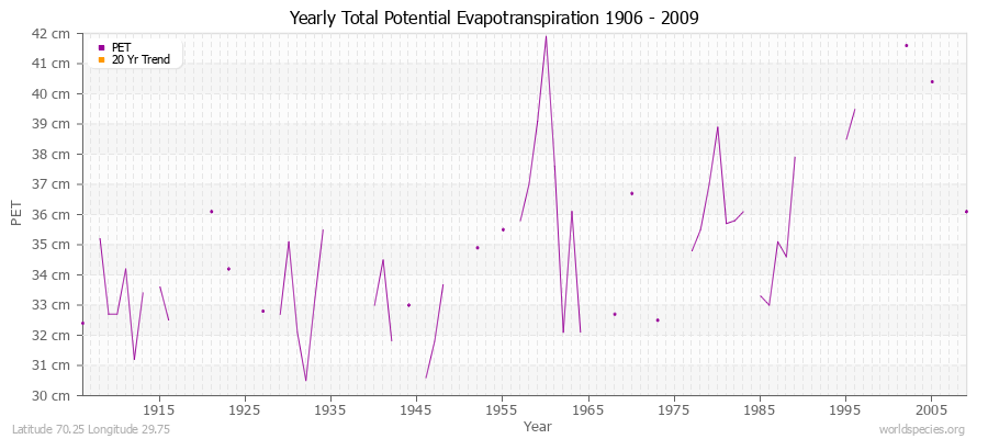 Yearly Total Potential Evapotranspiration 1906 - 2009 (Metric) Latitude 70.25 Longitude 29.75