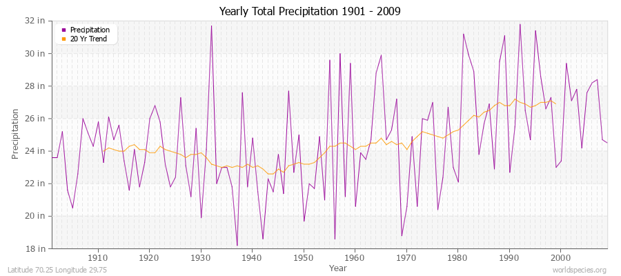 Yearly Total Precipitation 1901 - 2009 (English) Latitude 70.25 Longitude 29.75
