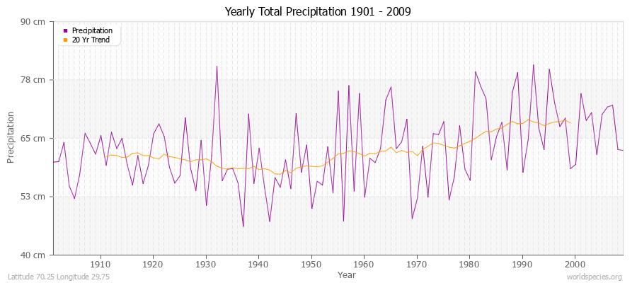 Yearly Total Precipitation 1901 - 2009 (Metric) Latitude 70.25 Longitude 29.75
