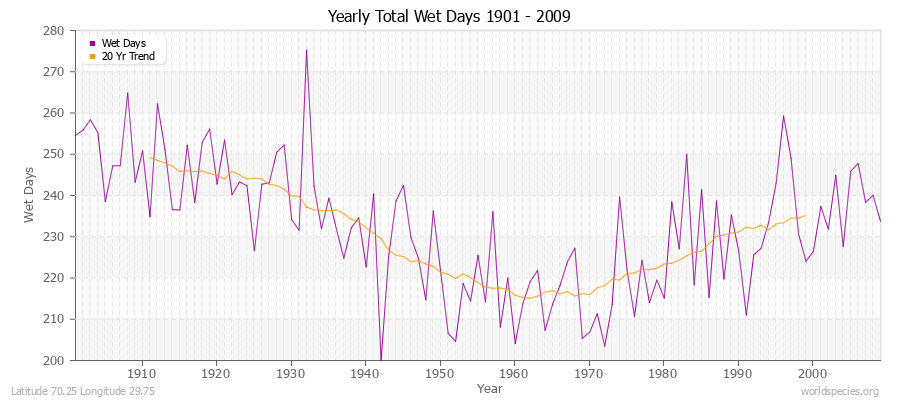 Yearly Total Wet Days 1901 - 2009 Latitude 70.25 Longitude 29.75