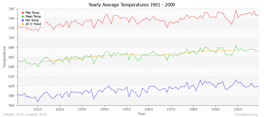 Yearly Average Temperatures 2010 - 2009 (English) Latitude -31.25 Longitude 30.25