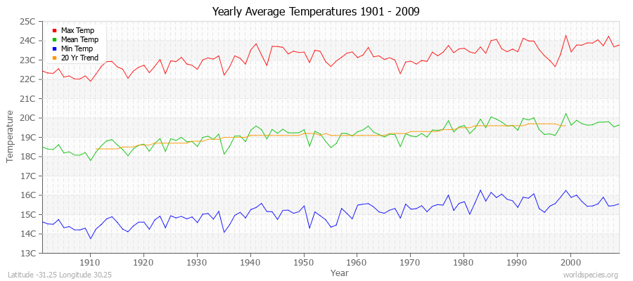 Yearly Average Temperatures 2010 - 2009 (Metric) Latitude -31.25 Longitude 30.25
