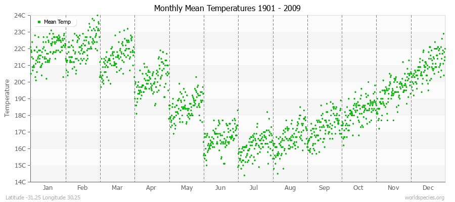 Monthly Mean Temperatures 1901 - 2009 (Metric) Latitude -31.25 Longitude 30.25