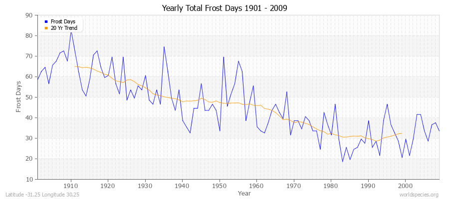 Yearly Total Frost Days 1901 - 2009 Latitude -31.25 Longitude 30.25