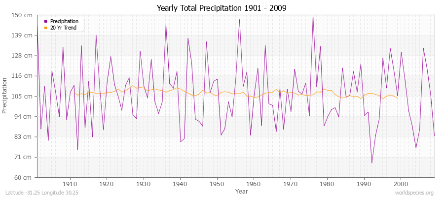 Yearly Total Precipitation 1901 - 2009 (Metric) Latitude -31.25 Longitude 30.25