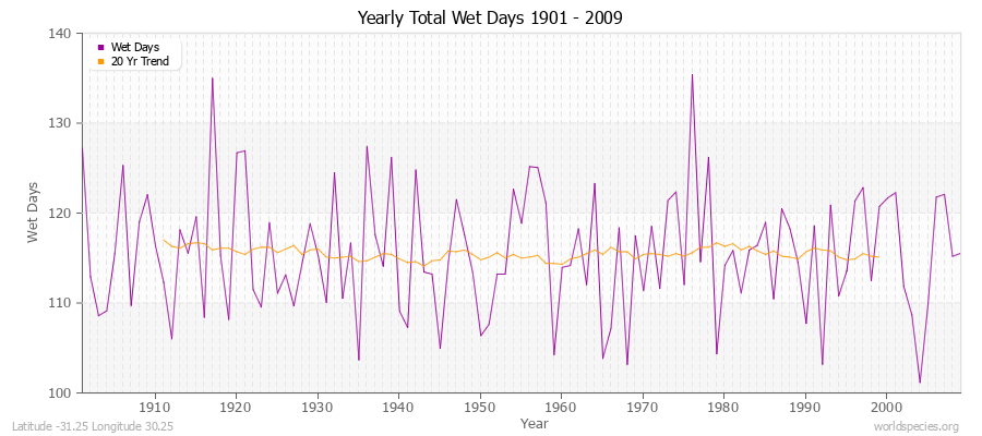 Yearly Total Wet Days 1901 - 2009 Latitude -31.25 Longitude 30.25