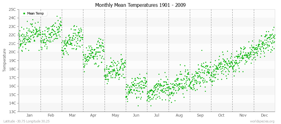 Monthly Mean Temperatures 1901 - 2009 (Metric) Latitude -30.75 Longitude 30.25