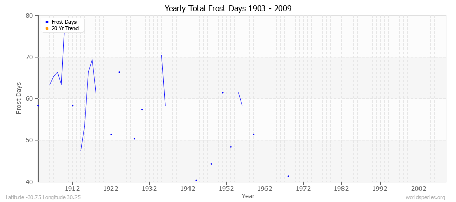 Yearly Total Frost Days 1903 - 2009 Latitude -30.75 Longitude 30.25