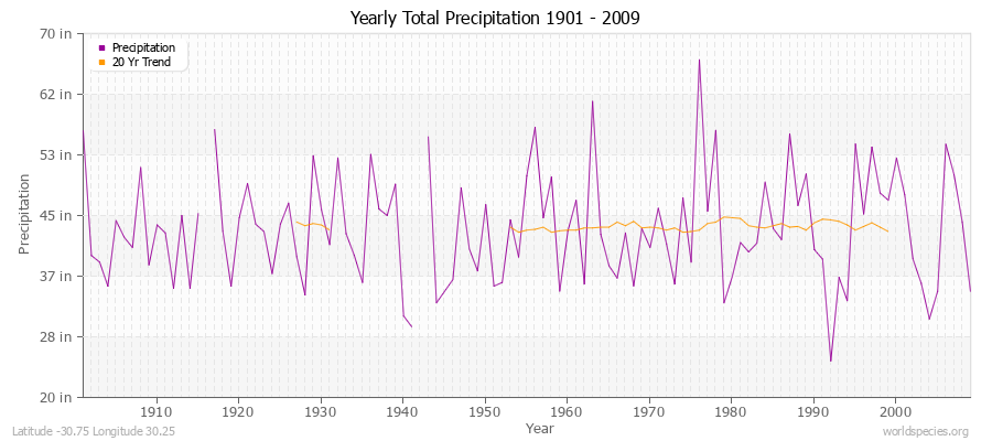 Yearly Total Precipitation 1901 - 2009 (English) Latitude -30.75 Longitude 30.25