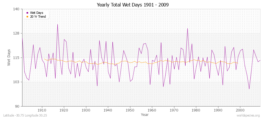 Yearly Total Wet Days 1901 - 2009 Latitude -30.75 Longitude 30.25