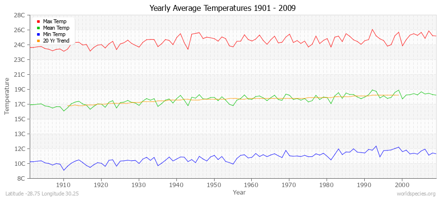 Yearly Average Temperatures 2010 - 2009 (Metric) Latitude -28.75 Longitude 30.25