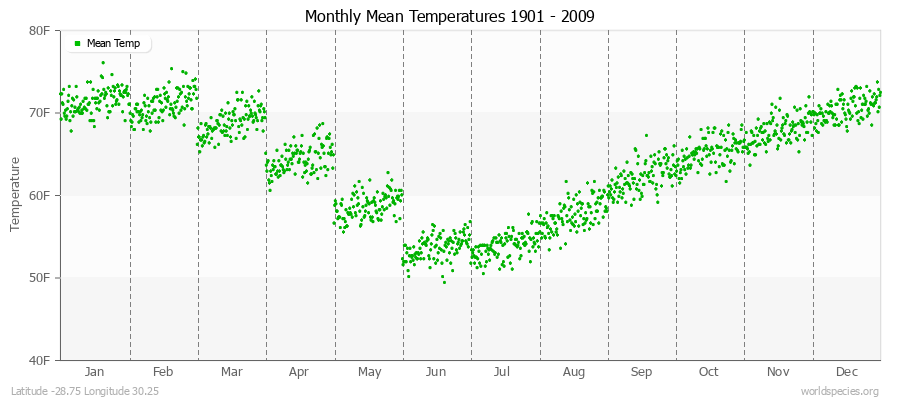 Monthly Mean Temperatures 1901 - 2009 (English) Latitude -28.75 Longitude 30.25