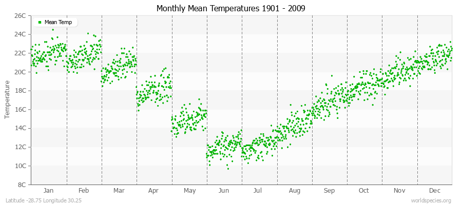 Monthly Mean Temperatures 1901 - 2009 (Metric) Latitude -28.75 Longitude 30.25