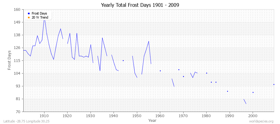 Yearly Total Frost Days 1901 - 2009 Latitude -28.75 Longitude 30.25