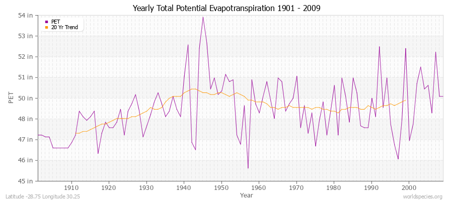Yearly Total Potential Evapotranspiration 1901 - 2009 (English) Latitude -28.75 Longitude 30.25