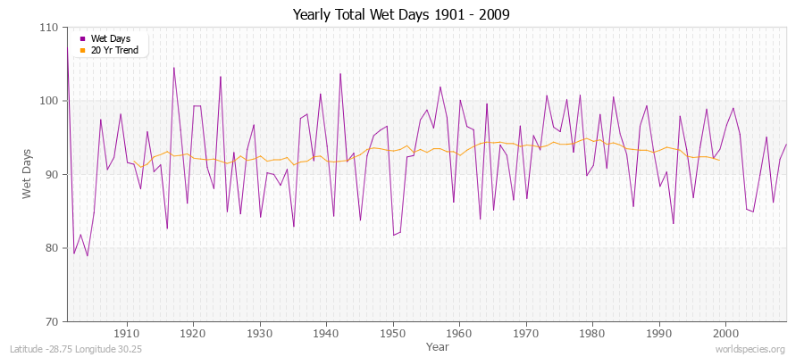 Yearly Total Wet Days 1901 - 2009 Latitude -28.75 Longitude 30.25