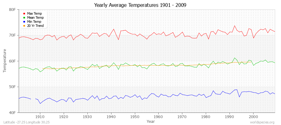 Yearly Average Temperatures 2010 - 2009 (English) Latitude -27.25 Longitude 30.25
