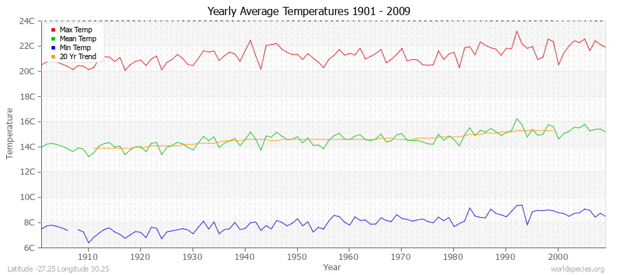 Yearly Average Temperatures 2010 - 2009 (Metric) Latitude -27.25 Longitude 30.25