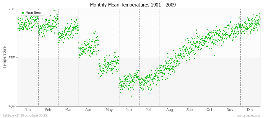 Monthly Mean Temperatures 1901 - 2009 (English) Latitude -27.25 Longitude 30.25