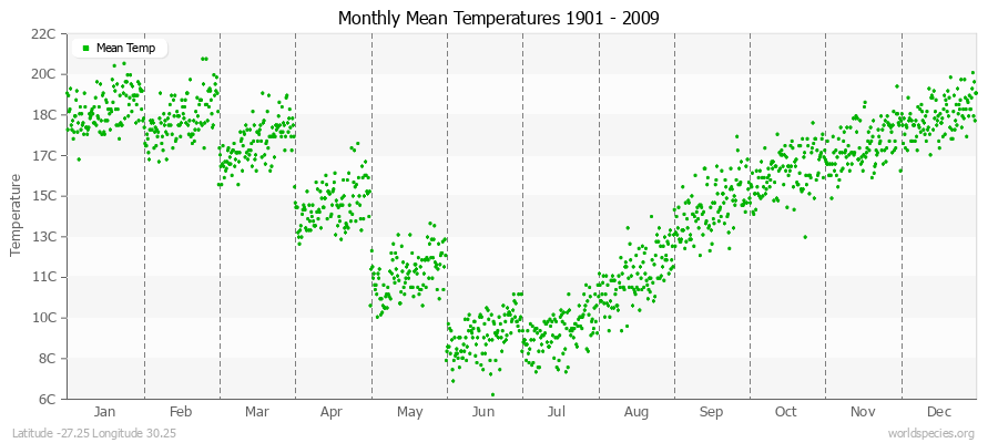 Monthly Mean Temperatures 1901 - 2009 (Metric) Latitude -27.25 Longitude 30.25