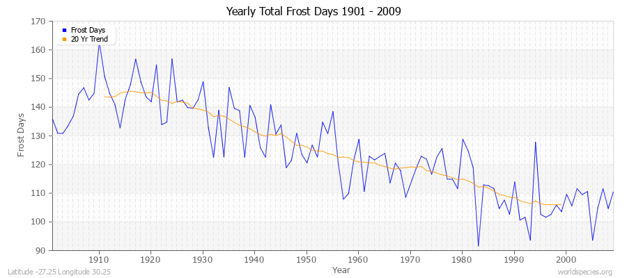 Yearly Total Frost Days 1901 - 2009 Latitude -27.25 Longitude 30.25