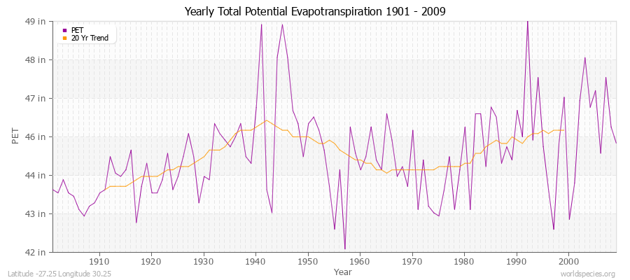 Yearly Total Potential Evapotranspiration 1901 - 2009 (English) Latitude -27.25 Longitude 30.25