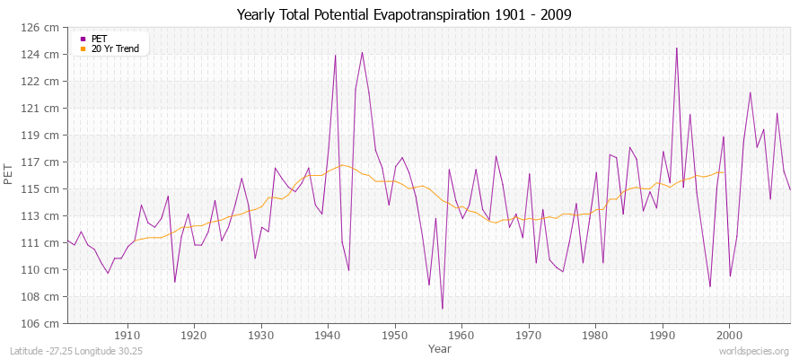 Yearly Total Potential Evapotranspiration 1901 - 2009 (Metric) Latitude -27.25 Longitude 30.25