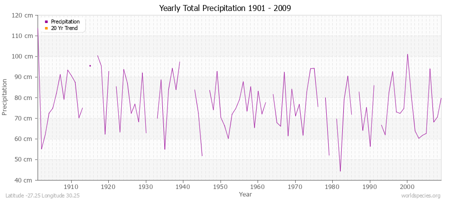 Yearly Total Precipitation 1901 - 2009 (Metric) Latitude -27.25 Longitude 30.25