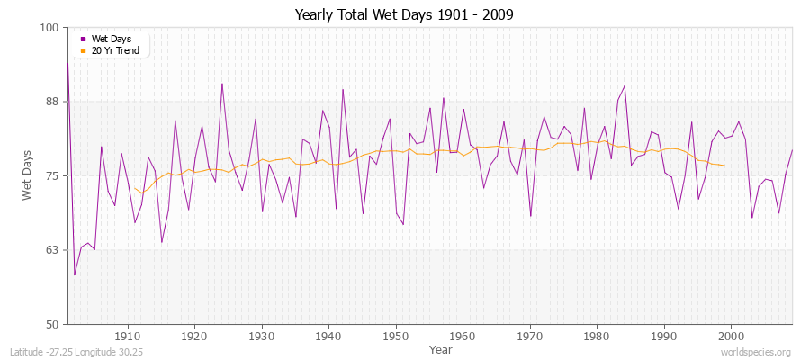 Yearly Total Wet Days 1901 - 2009 Latitude -27.25 Longitude 30.25