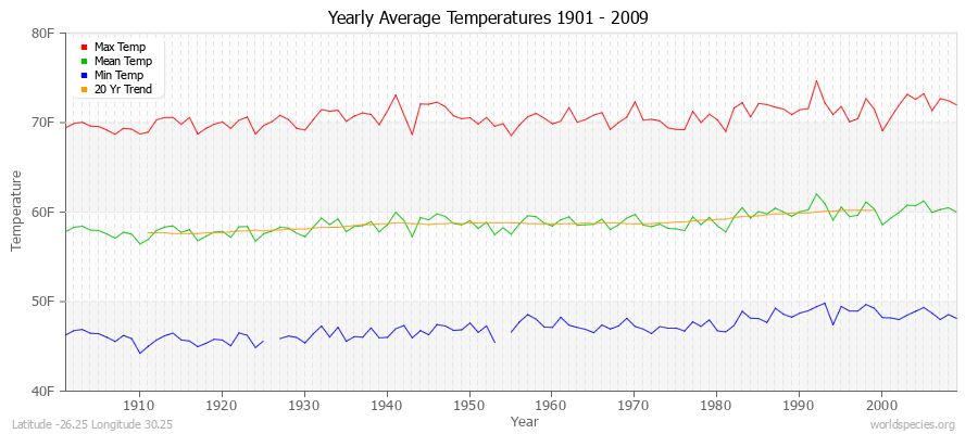 Yearly Average Temperatures 2010 - 2009 (English) Latitude -26.25 Longitude 30.25