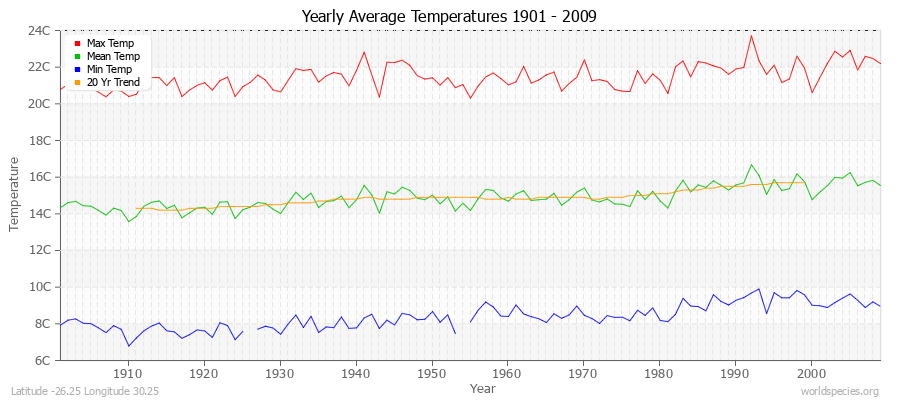 Yearly Average Temperatures 2010 - 2009 (Metric) Latitude -26.25 Longitude 30.25