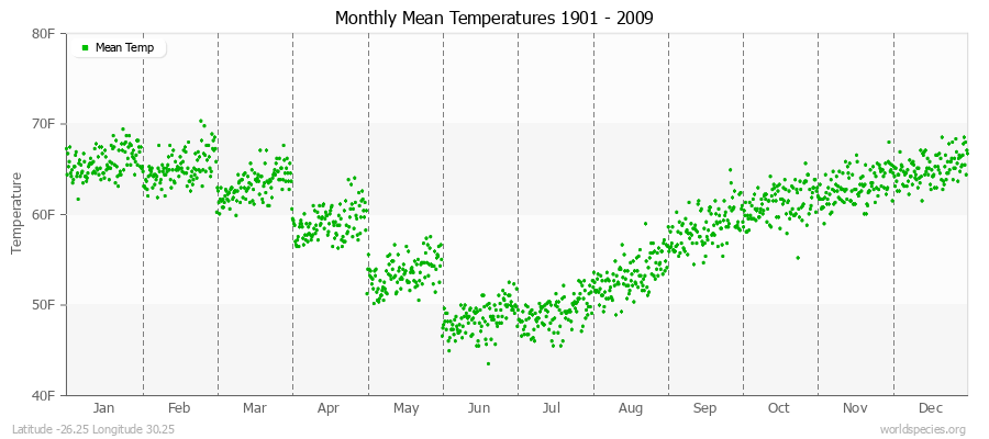 Monthly Mean Temperatures 1901 - 2009 (English) Latitude -26.25 Longitude 30.25