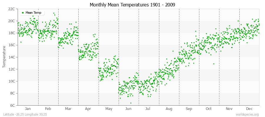 Monthly Mean Temperatures 1901 - 2009 (Metric) Latitude -26.25 Longitude 30.25