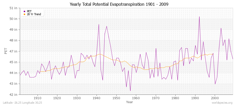 Yearly Total Potential Evapotranspiration 1901 - 2009 (English) Latitude -26.25 Longitude 30.25