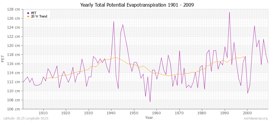 Yearly Total Potential Evapotranspiration 1901 - 2009 (Metric) Latitude -26.25 Longitude 30.25