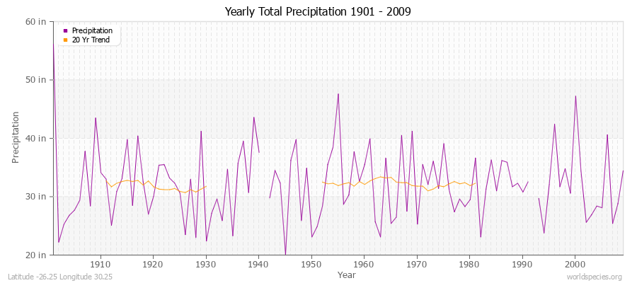 Yearly Total Precipitation 1901 - 2009 (English) Latitude -26.25 Longitude 30.25